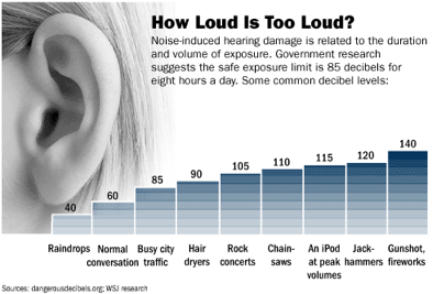 How loud is too loud? Listenting to loud noises can be detrimental to your hearing